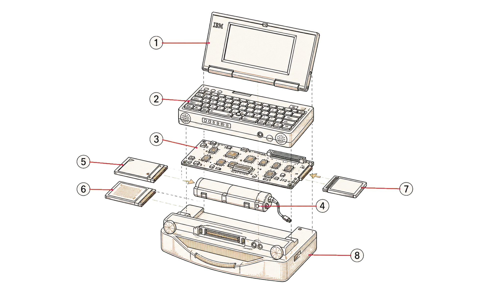 Exploded line-art diagram of the IBM PC110: lid, display, keyboard deck, PCMCIA slots, CompactFlash slot, battery and docking connector