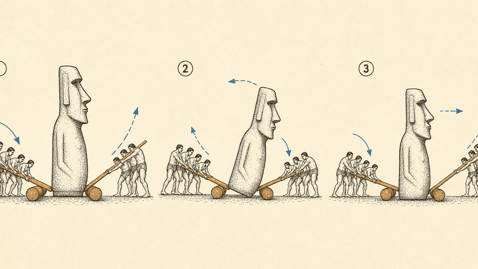 Survey diagram of the walking method for moving a moai: tree-trunk fulcrums either side, poles levering the statue forward in a waddling motion